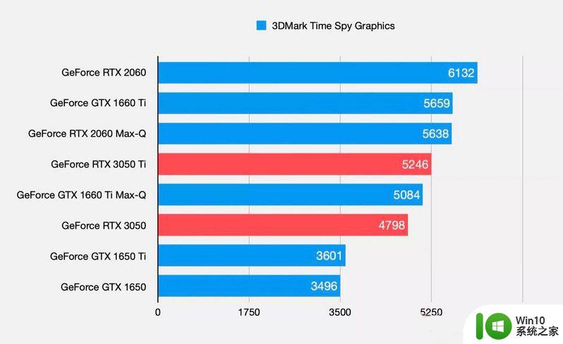 rtx3050ti性能怎么样 rtx3050ti性能相当于gtx什么显卡 rtx3050ti性能对比gtx系列哪款显卡更强