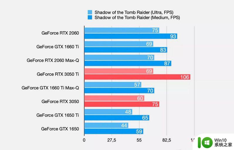 rtx3050ti性能怎么样 rtx3050ti性能相当于gtx什么显卡 rtx3050ti性能对比gtx系列哪款显卡更强