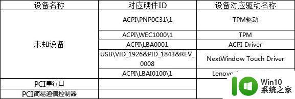 windows7电脑中设备管理器有未知设备怎么处理 Windows7电脑中设备管理器显示未知设备如何解决